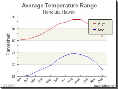 Climate in Honolulu, Hawaii