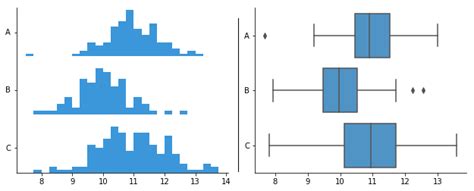 A Complete Guide to Box Plots | Tutorial by Chartio