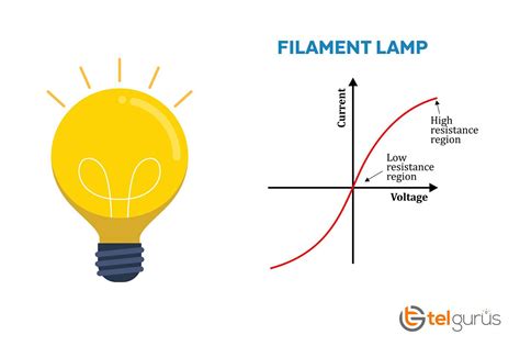 How does the resistance of a filament lamp change as the voltage increases?