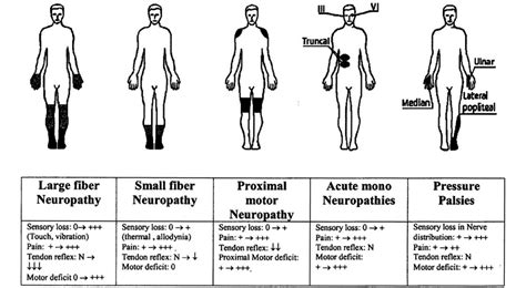 Sensorimotor polyneuropathy - Pictures