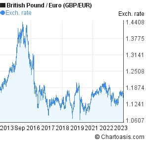 10 years British Pound-Euro chart. GBP/EUR rates | Chartoasis