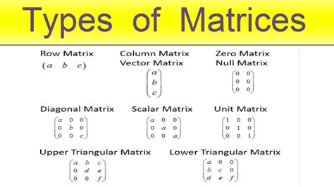 Types of Matrices - YouTube