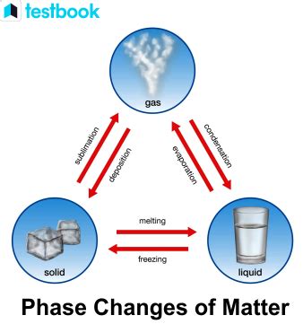 Melting and Boiling Point: Learn Definition, Differences & Factor