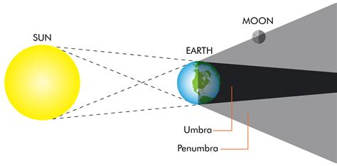 How to View the Penumbral Lunar Eclipse | A Different Kind of July 4th ...