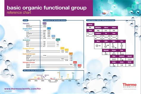 Ir Chart Functional Groups