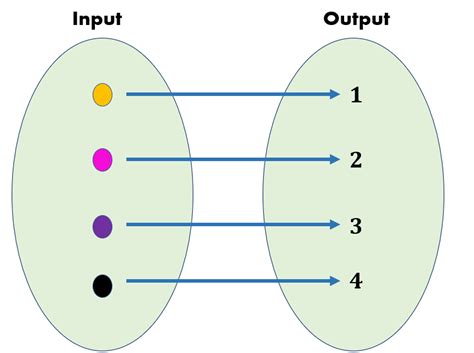 34+ Function Mapping Diagram - StevenRayane