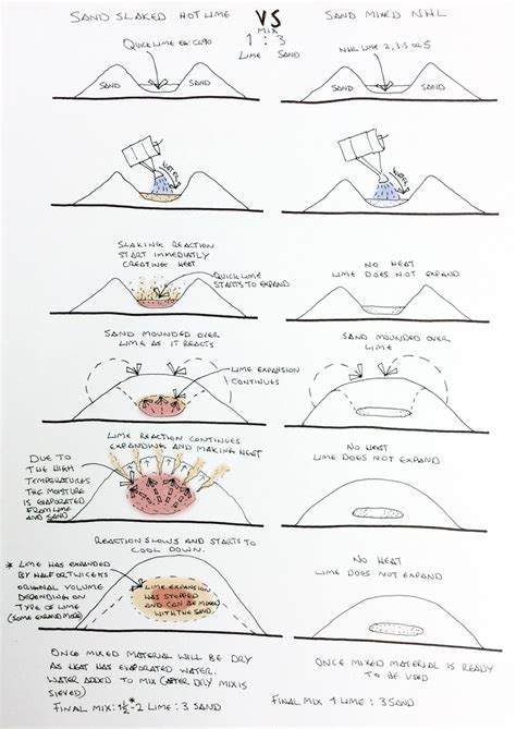 Is 1:3 the right ratio for a lime mortar?