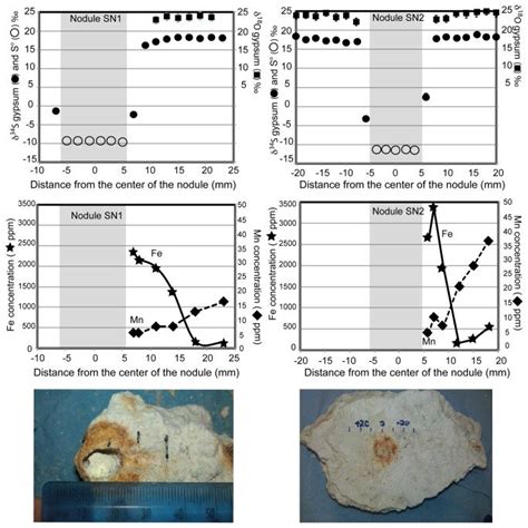 In the top panels we show sulfur isotopes in gypsum (black circles) and... | Download Scientific ...