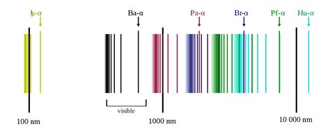 Hydrogen Spectrum | Balmer Series|Definition|Diagram| Chemistry| Byju’s