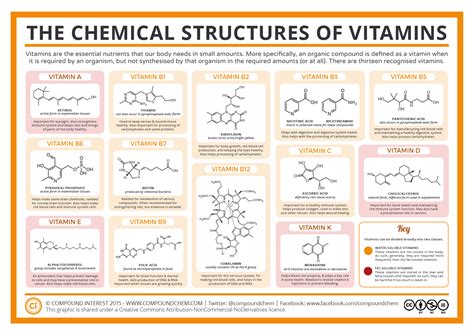 Compound Interest: The Chemical Structures of Vitamins