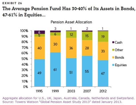 Pension Fund Asset Allocations over time Towers Watson data | Pension ...