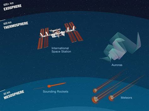 What Is the Thermosphere? [Infographic] - Earth How