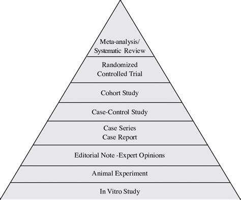 Evidence pyramid for medical studies | Download Scientific Diagram