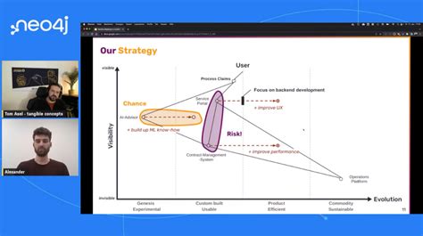 Wardley Mapping With Neo4j - Graph Database & Analytics