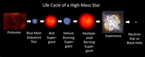 Red Supergiant Star Life Cycle