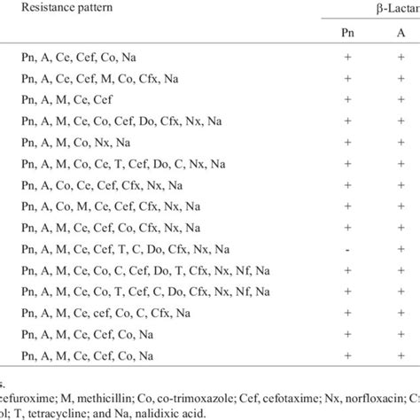 -ESbL production by drug resistant enteric bacteria. | Download Table