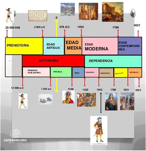 ¡Descubre Las Etapas De La Historia Universal Y Del Perú! - Diciembre ...