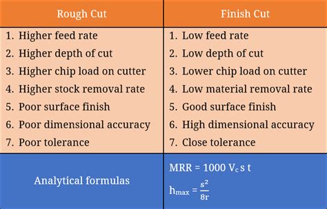 Difference Between Roughing and Finishing in Machining