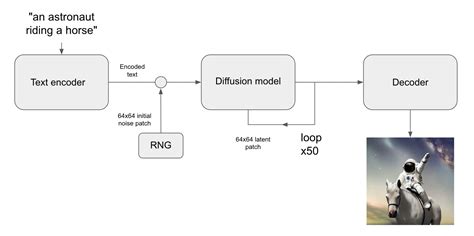 Power of Latent Diffusion Models: Revolutionizing Image Creation