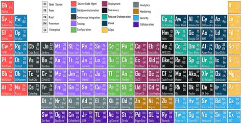 DevOps Periodic Table | The Ultimate Table of DevOps Tools | Edureka