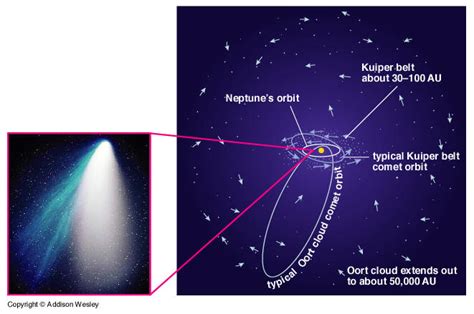 Comets and Asteroids