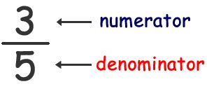 The Numerator and Denominator - Fractions - Free Math Help