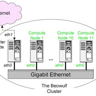 (PDF) Cluster Computing Analysis Based on Beowulf Architecture