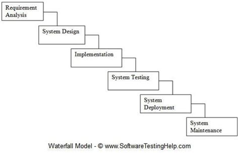 What is SDLC Waterfall Model?