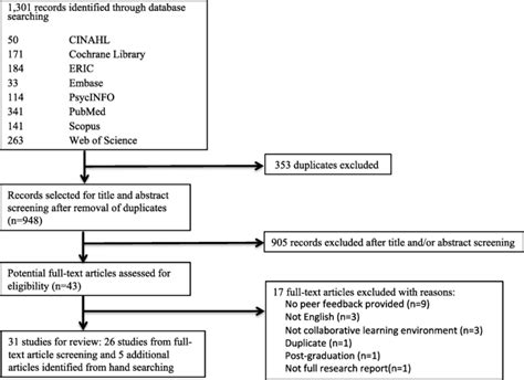 The utilization of peer feedback during collaborative learning in ...