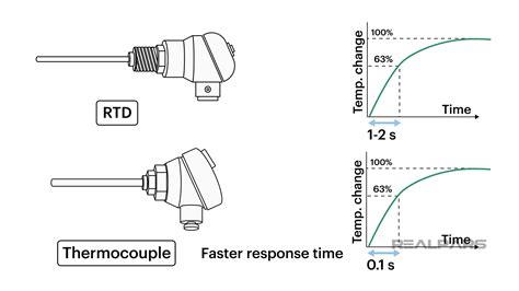 RTD vs. Thermocouple: Which is Better for Your Needs? - RealPars