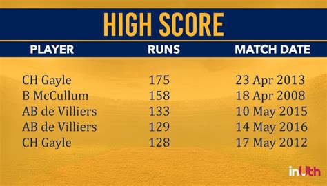 IPL 2018, Stats Check: From Highest Individual Score To Most Wickets Taken, Here're Some ...