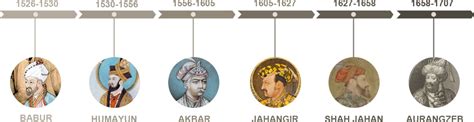 Family Tree of Mughals | Ancient civilizations lessons, Mughal empire, History of india