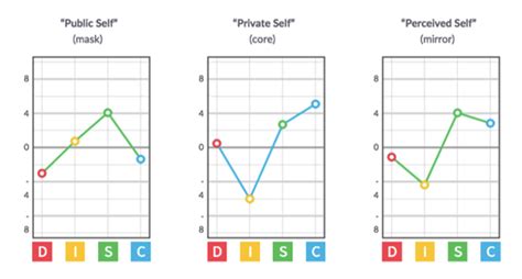 10 Important Things to Know When Interpreting DISC Graphs