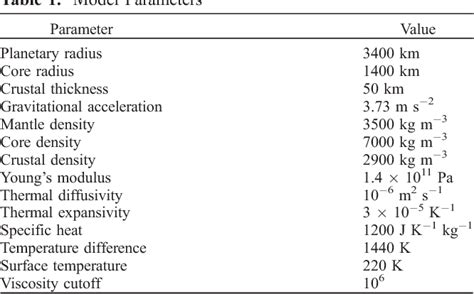 Table 1 from Plume‐induced topography and geoid anomalies and their implications for the Tharsis ...