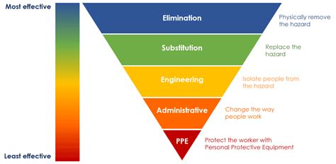 The Hierarchy of Controls - Full Support HealthcareFull Support Healthcare