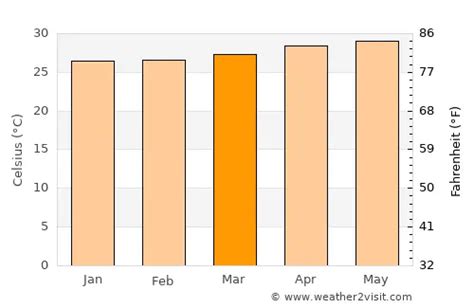 Cebu City Weather in March 2025 | Philippines Averages | Weather-2-Visit