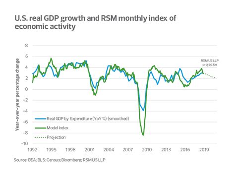 Us Gdp Growth Historical Chart