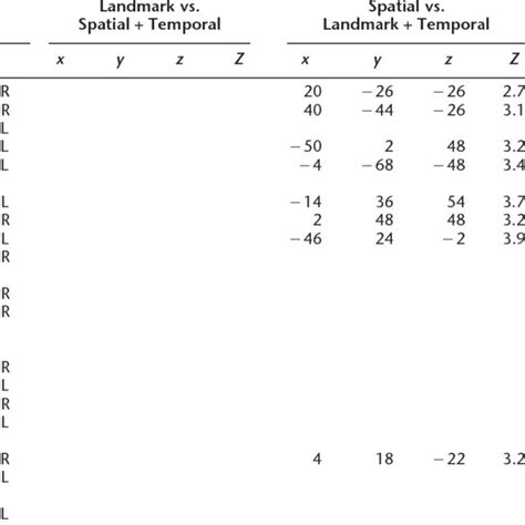 Brain regions active during item, spatial, and temporal episodic memory... | Download Table