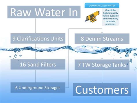 How We Produce Demineralised Water | The Distilled Water Company