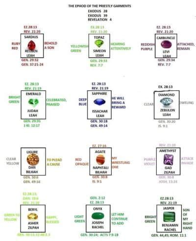 Ephod-breastplate-with-12-stones-with-names-of-12-tribes-12-foundation-stones-of-new-jerusalem