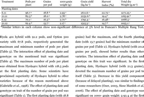 Mean comparisons of grains yield, yield components, total dry weight ...