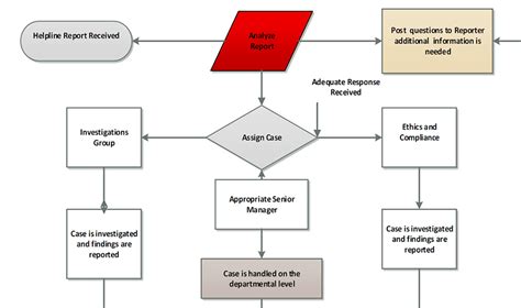 Process Flow Chart | University Ethics and Compliance | Rutgers University