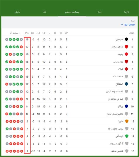 جدول لیگ برتر در پایان هفته هشتم +عکس | رویداد24