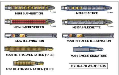 Some hydra 70 rocket warheads. : MilitaryPorn