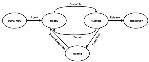 Process Lifecycle | Baeldung on Computer Science