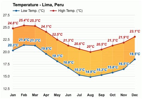 Yearly & Monthly weather - Lima, Peru