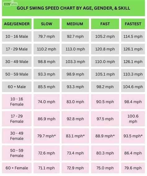 Golf Swing Speed Chart: Averages By Age, Skill, and More