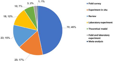 Total worldwide number of studies investigating impacts of alien marine... | Download Scientific ...