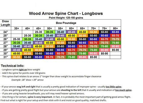 Arrow Spine Chart Compound