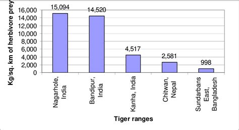 [PDF] Ecology and conservation of the Bengal tiger in the Sundarbans ...